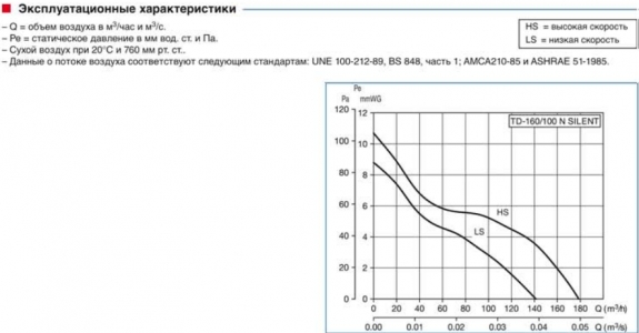 Вентилятор канальный Soler & Palau TD 350/125 Silent